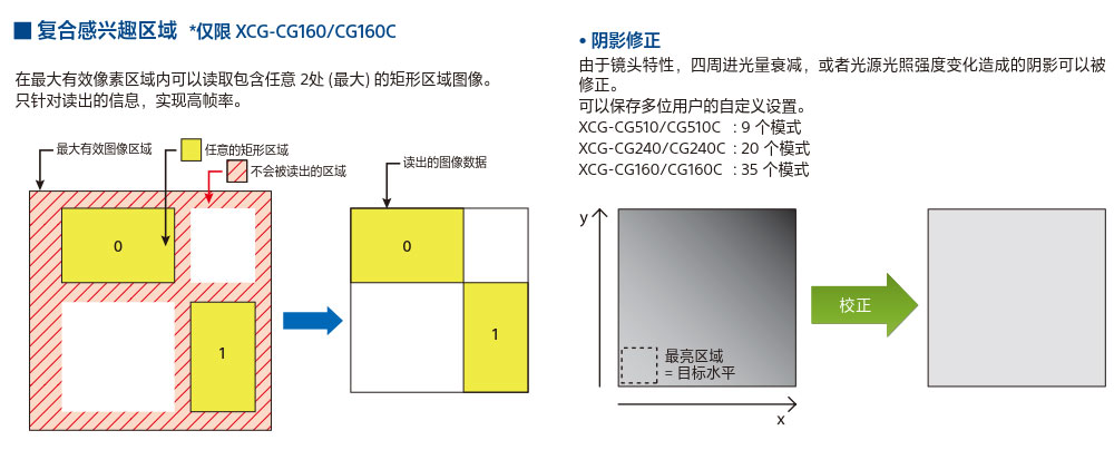 索尼CCD機器視覺系統XCG-CG系列