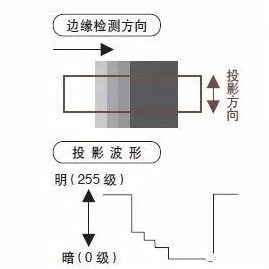 機(jī)器視覺檢測設(shè)備如何進(jìn)行邊緣檢測