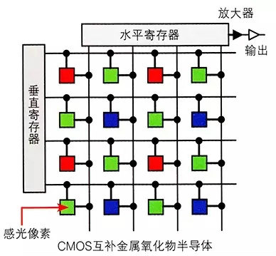 視覺檢測(cè)設(shè)備中相機(jī)內(nèi)部芯片的工作原理