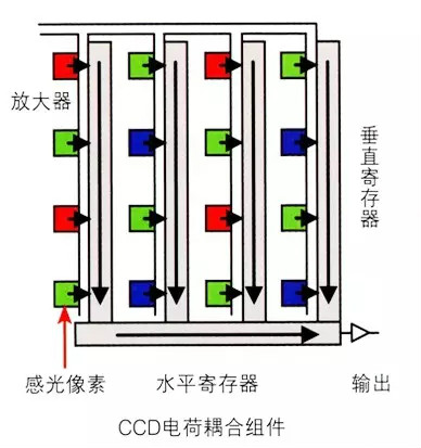 視覺檢測(cè)設(shè)備中相機(jī)內(nèi)部芯片的工作原理