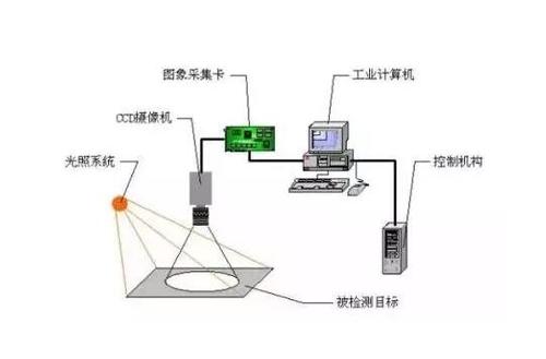 選擇機器視覺系統部件需要知道這些基本原則