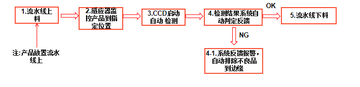 加工件外觀自動檢測設(shè)備