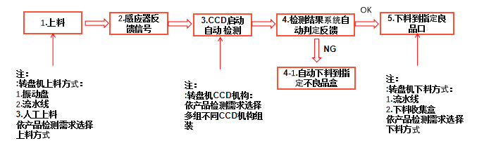 視覺檢測五金產品外觀方案