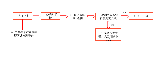 ccd視覺影像檢測設備