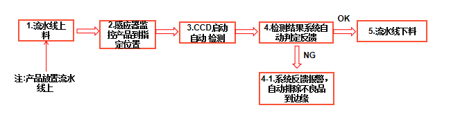 機器視覺字符缺陷檢測系統