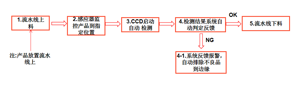 標簽視覺檢測系統