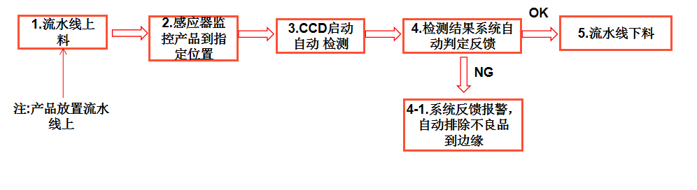 外觀缺陷檢測設備