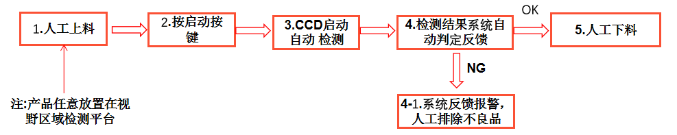 視覺(jué)檢測(cè)設(shè)備生產(chǎn)廠家