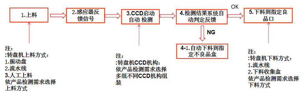 硅膠視覺自動檢測設備