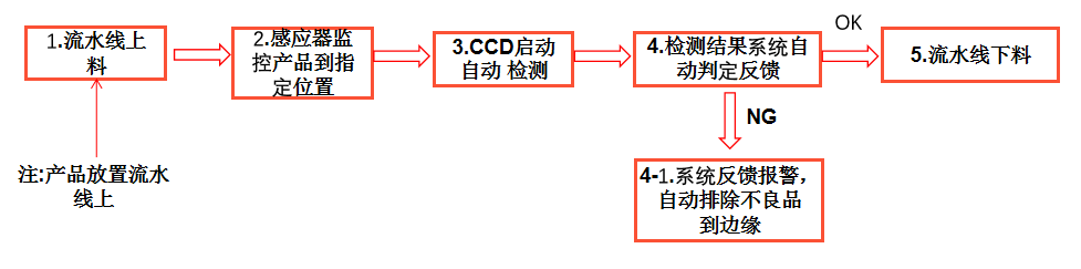 工業ccd機器視覺檢測設備